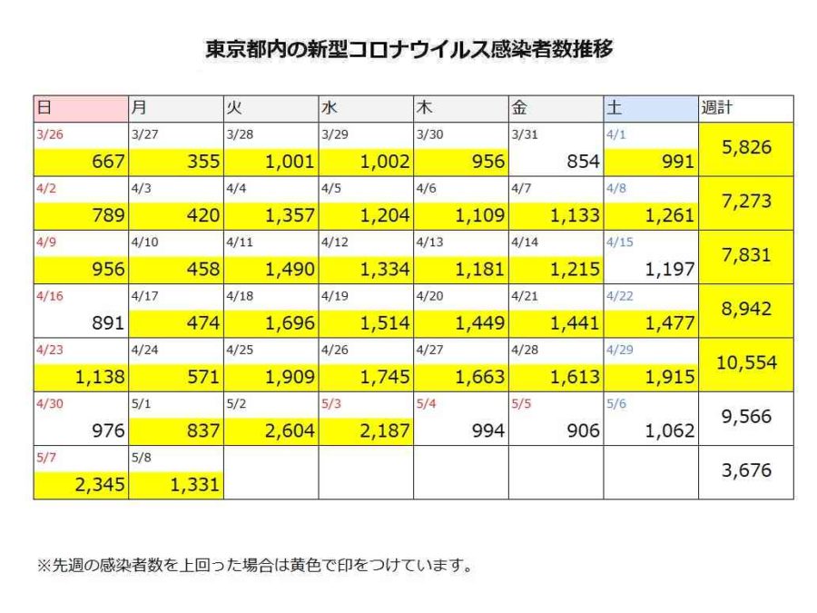東京都内の新型コロナウイルス感染者数の推移まとめ（2023年5月8日更新  
