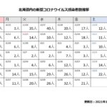 北海道内の新型コロナウイルス感染者数の推移まとめ（2021年12月31日更新）