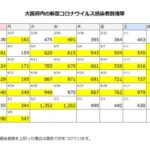 大阪府内の新型コロナウイルス感染者数の推移まとめ（2023年5月8日更新）