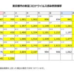 東京都内の新型コロナウイルス感染者数の推移まとめ（2023年5月8日更新）