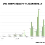 【月別】東京都内の新型コロナウイルス感染者数推移まとめ