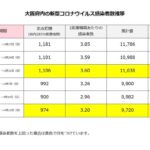大阪府内の新型コロナウイルス感染者数の定点把握まとめ（2024年4月26日更新）