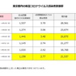 東京都内の新型コロナウイルス感染者数の定点把握まとめ（2024年4月26日更新）