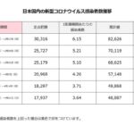 日本全体の新型コロナウイルス感染者数の定点把握まとめ（2024年4月26日更新）